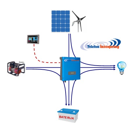 Solarni sistem 1080Wp/3000W - GEL / wind