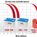 Rolls baterija serije 4000 S290 2