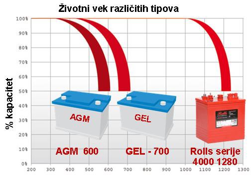 Rolls baterija serije 4000 S550 3