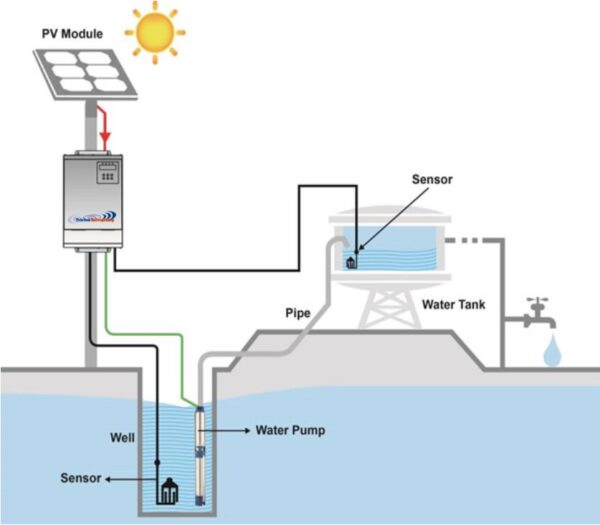 Mrežni trofazni invertor 2,2kW za navodnjavanje 1 Mrežni trofazni invertor 2,2kW za navodnjavanje 1