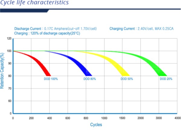 Solarni GEL akumulator SG2000H 200Ah/12V